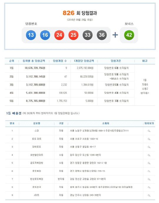 제826회 나눔로또 복권 당첨번호와 1등 당첨지. <나눔로또 홈페이지 캡처>